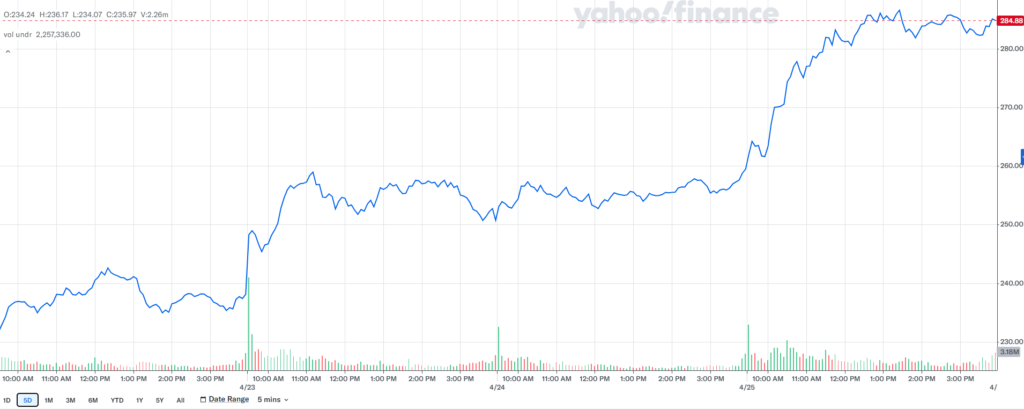 Tesla stock price performance