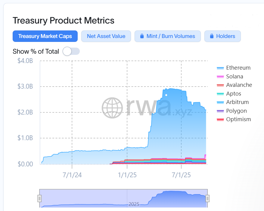 BUIDL's Treasury product metrics. | Source: rwa.xyz