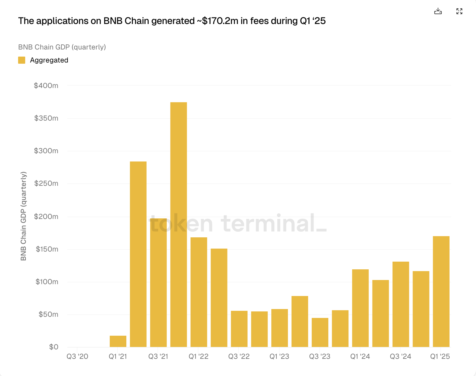 BNB Chain dApp fees