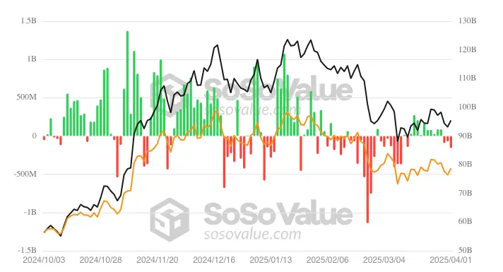 Bitcoin ETF daily inflows/outflows.