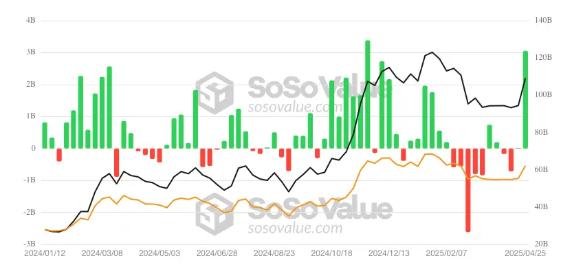 Bitcoin ETF weekly inflows/outflows.