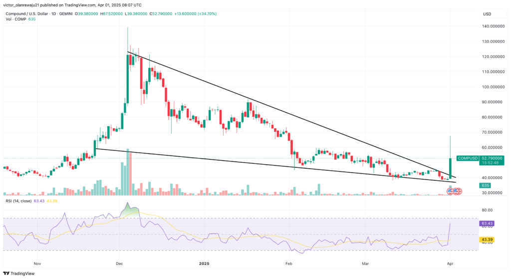Compound Price Surges After Upbit Listing: What Next for COMP?
