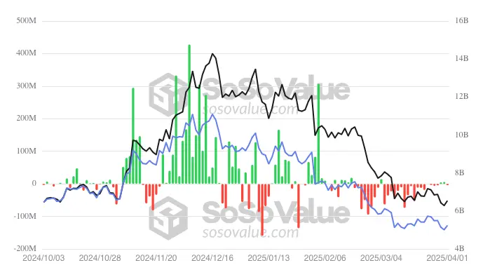 Ethereum ETF daily inflows/outflows.