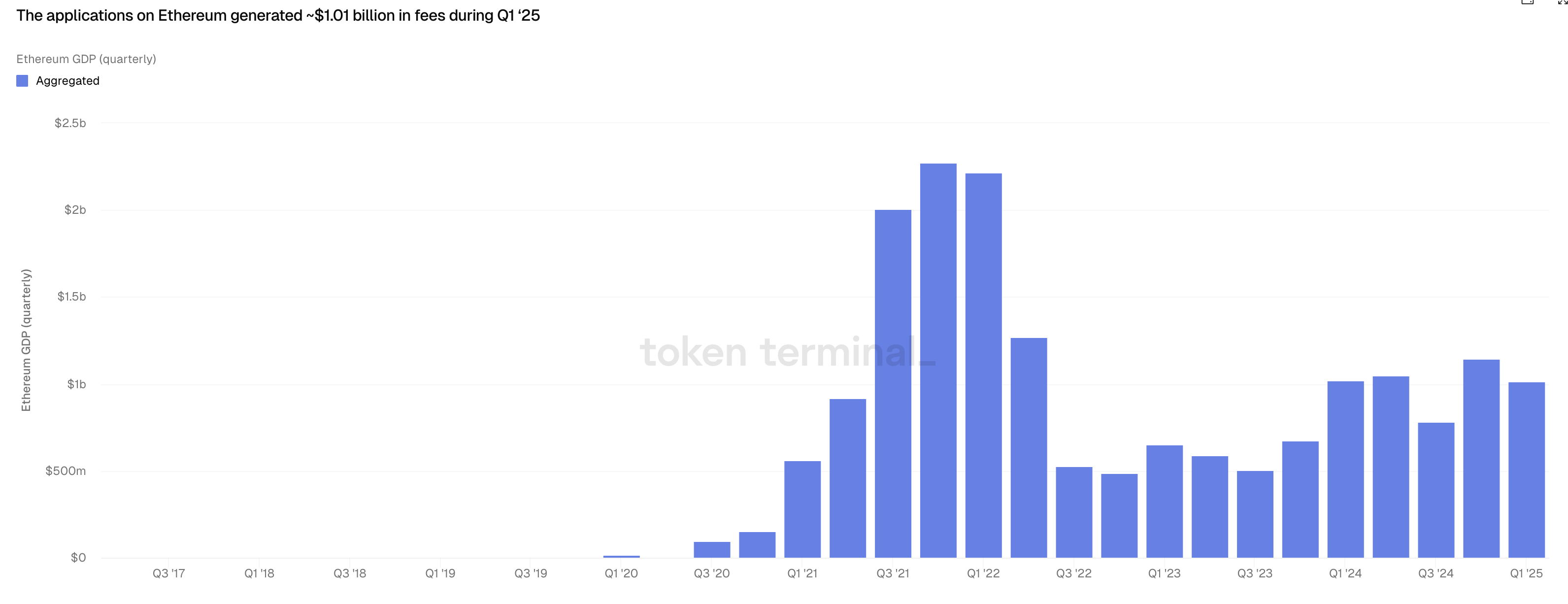 Ethereum dApp fees