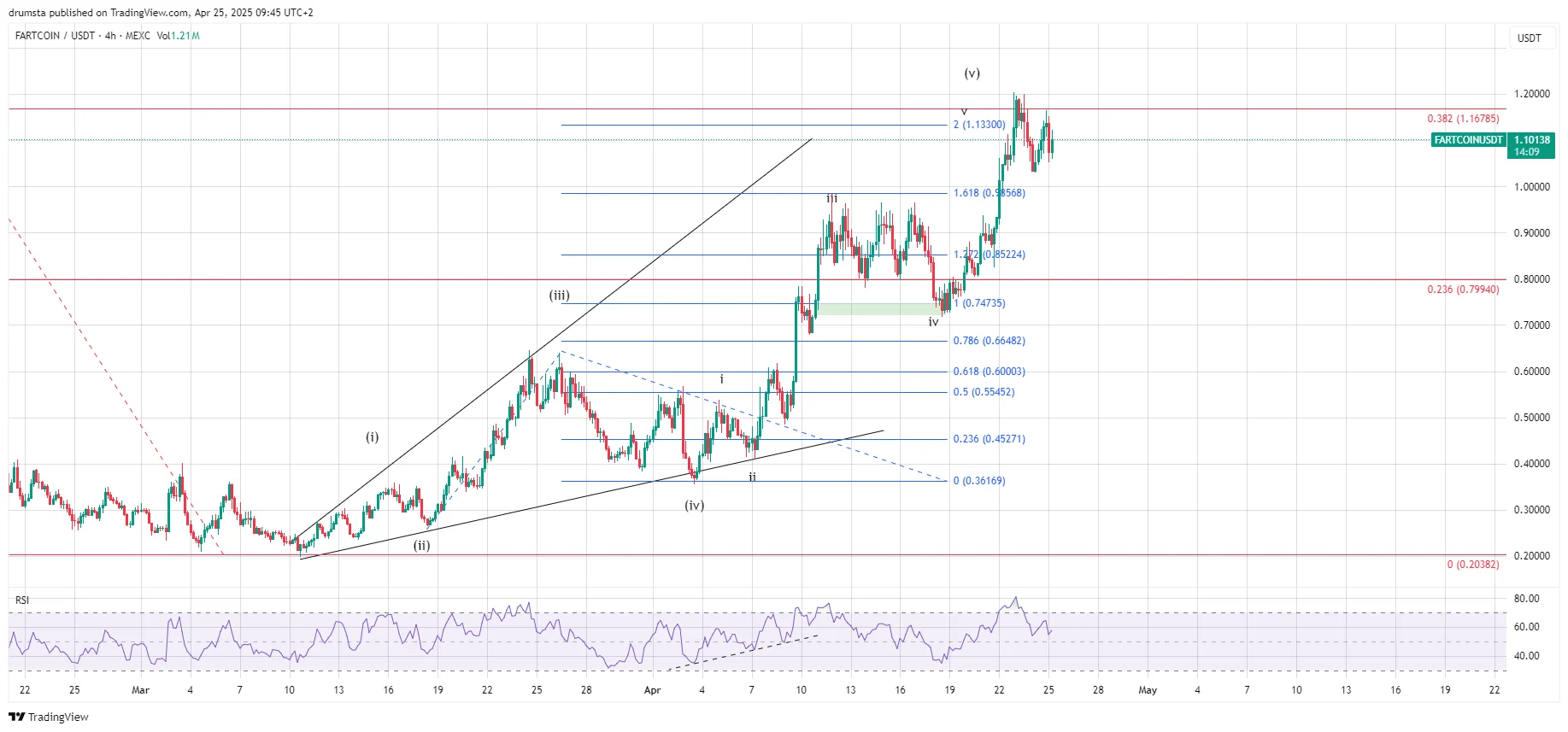 FARTCOIN price analysis