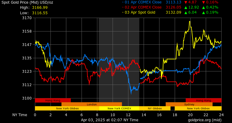 Gold price performance