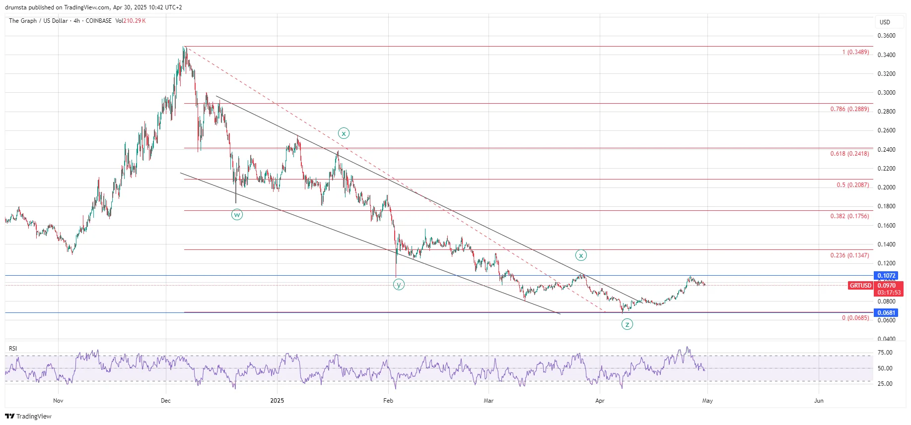 GRT price analysis