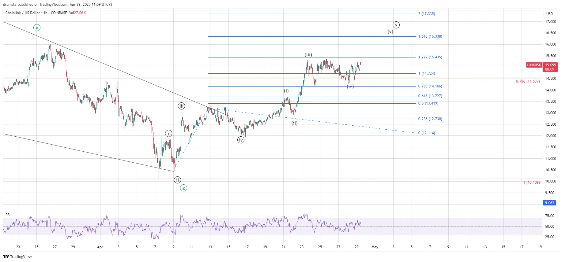 LINK price prediction