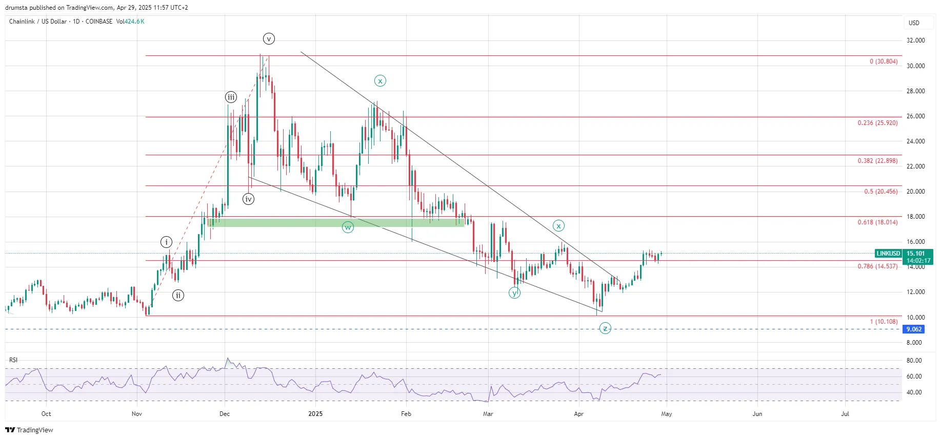 LINK price analysis