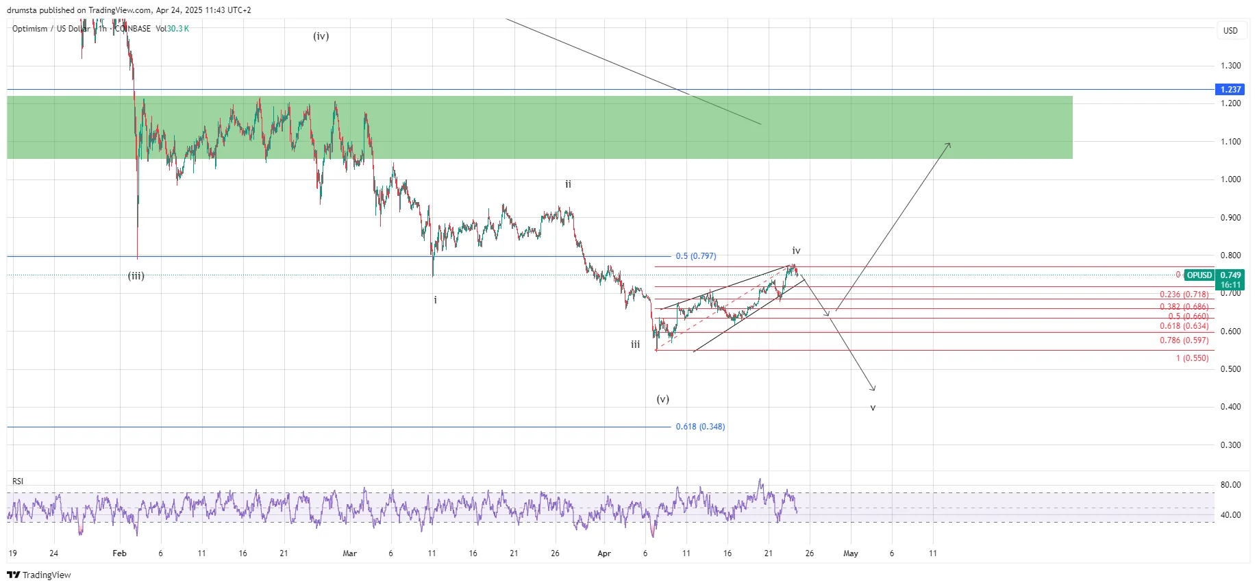 OP price analysis