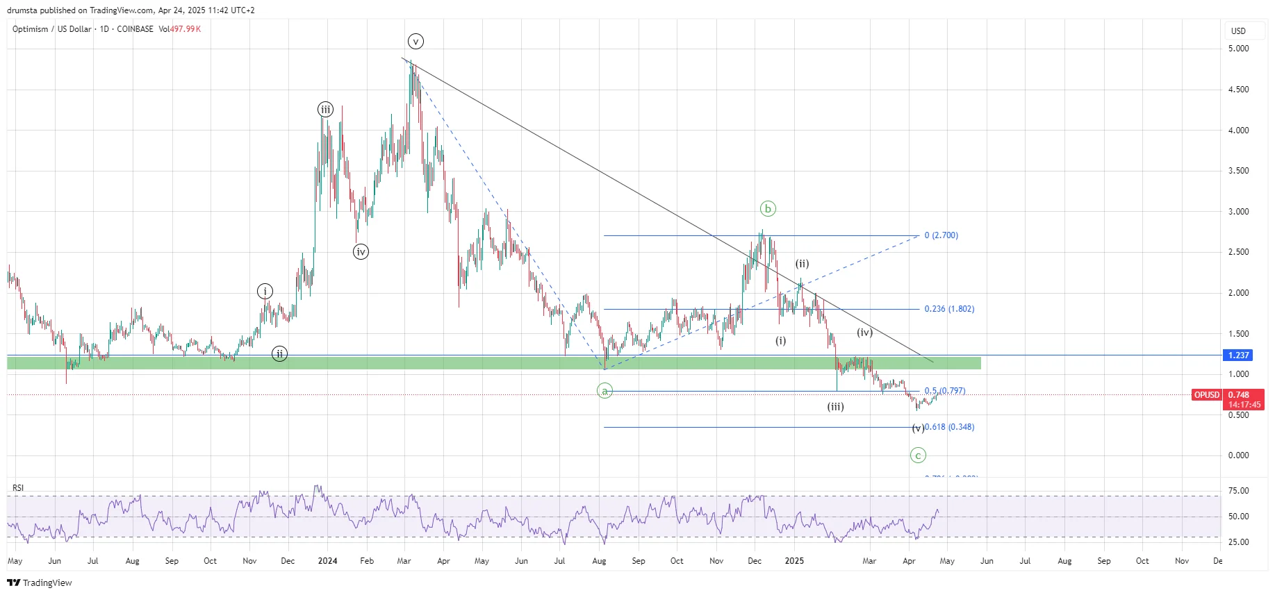 OP price analysis