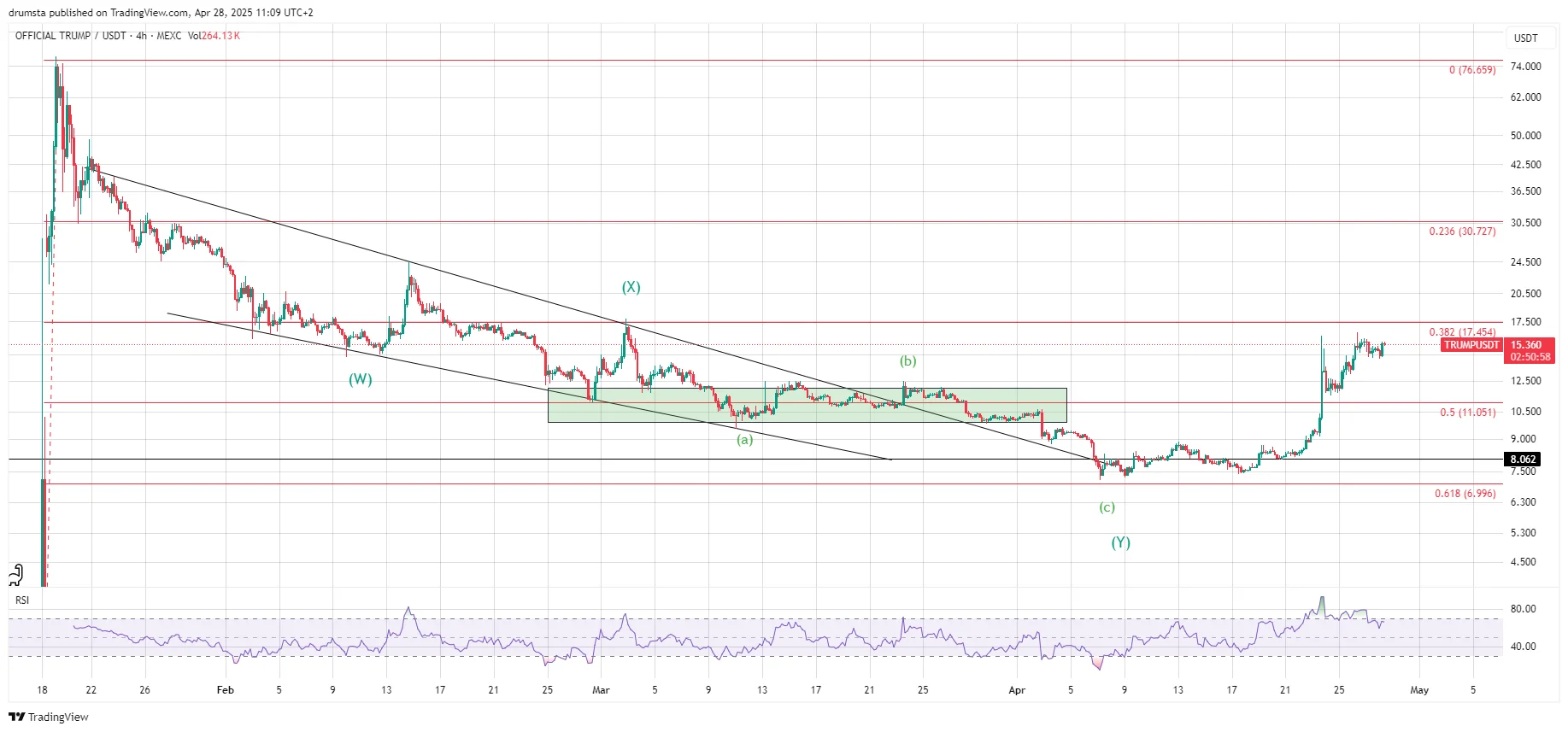 TRUMP price analysis