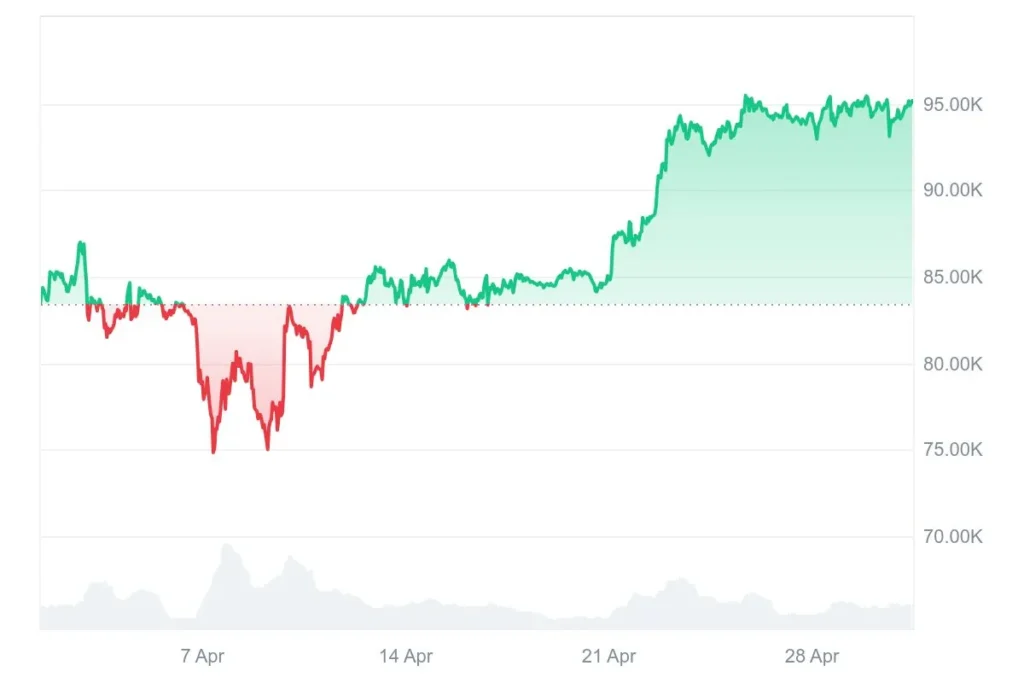 Bitcoin price performance