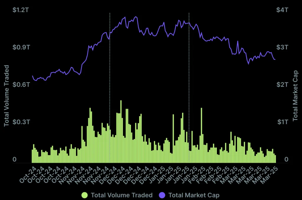 First-quarter total crypto market cap and trading volume