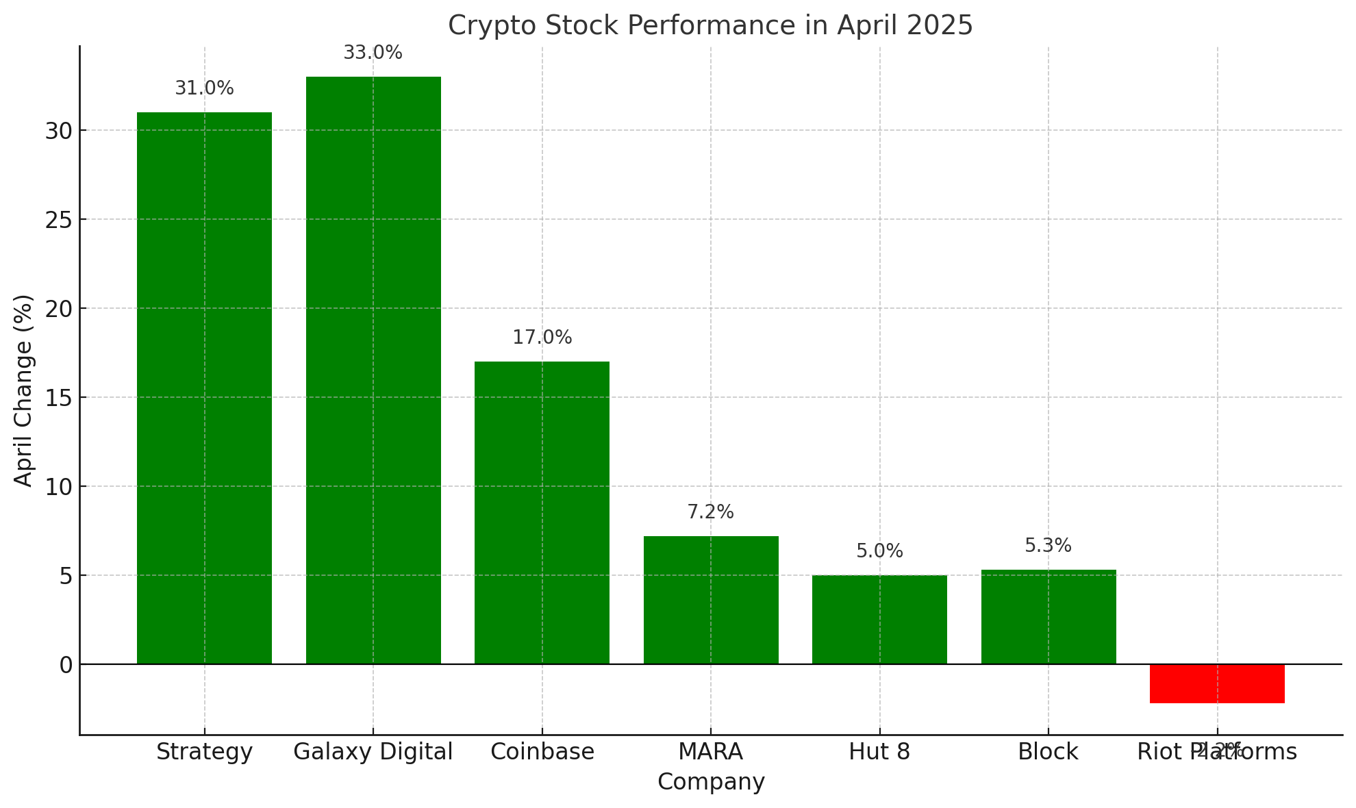 Crypto Stocks Strategy, MARA, COIN Recover Ground in April After Rough Q1 |  CCN.com