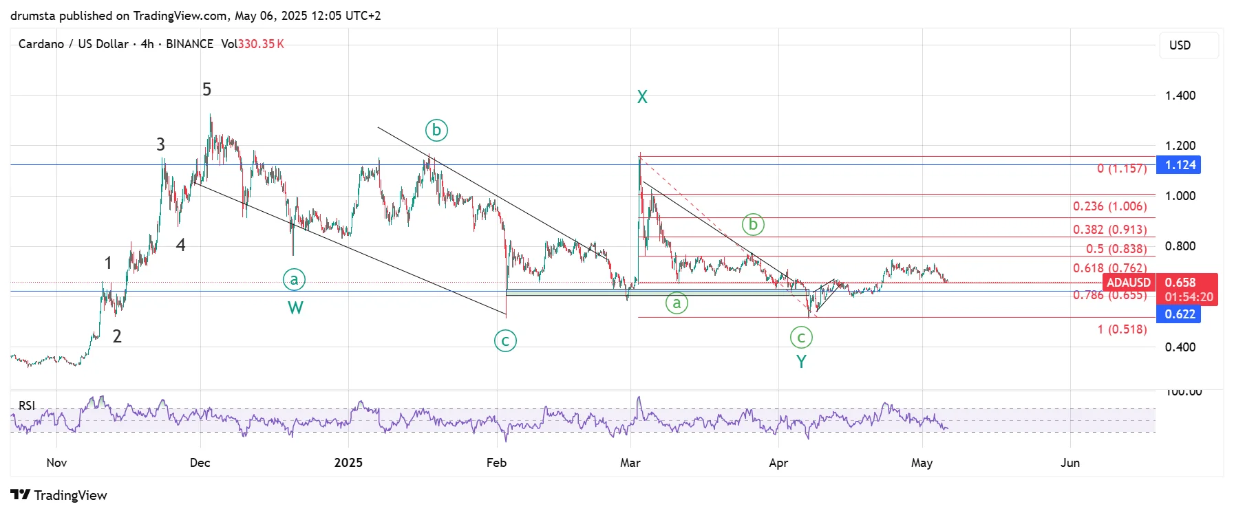 ADA price analysis