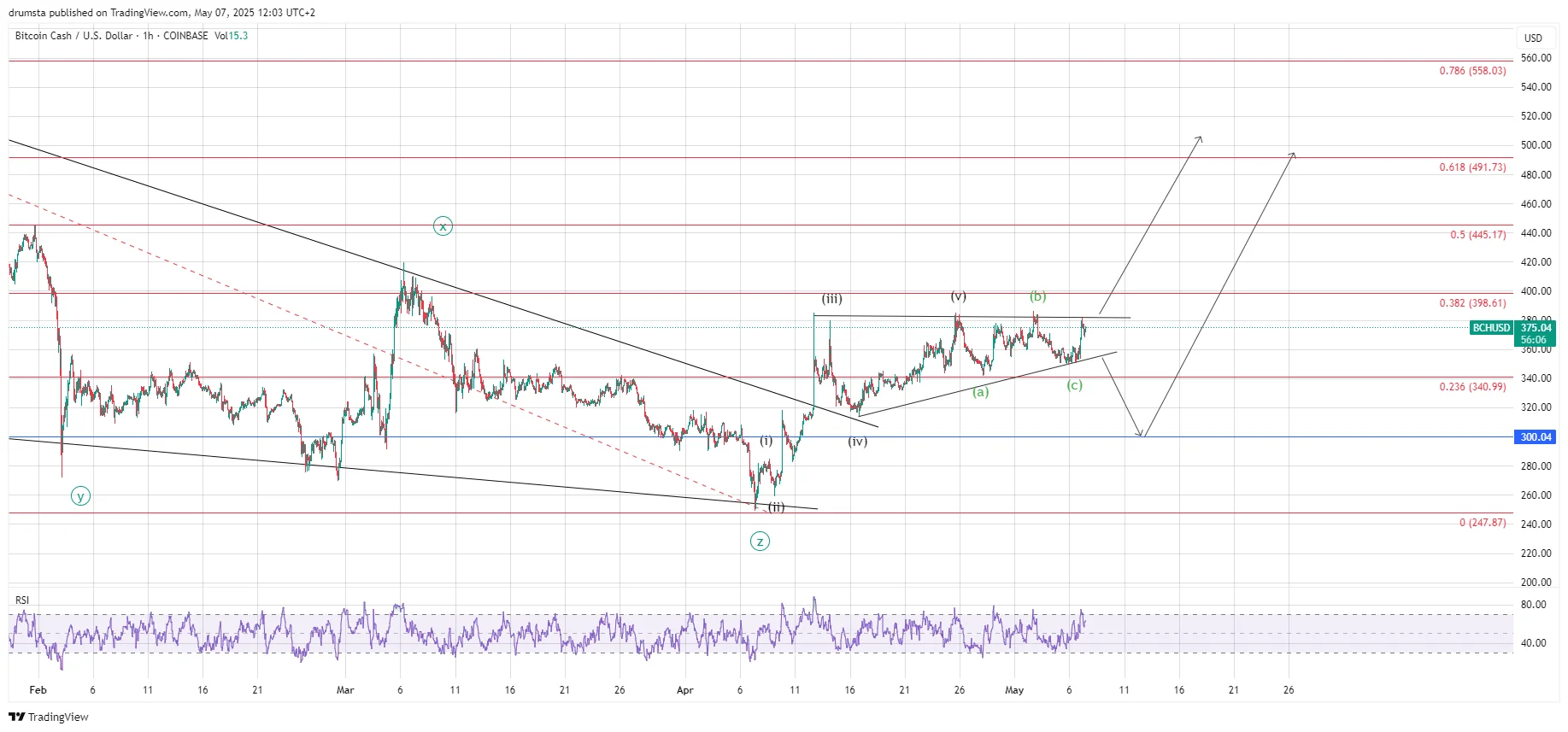 BCH price prediction