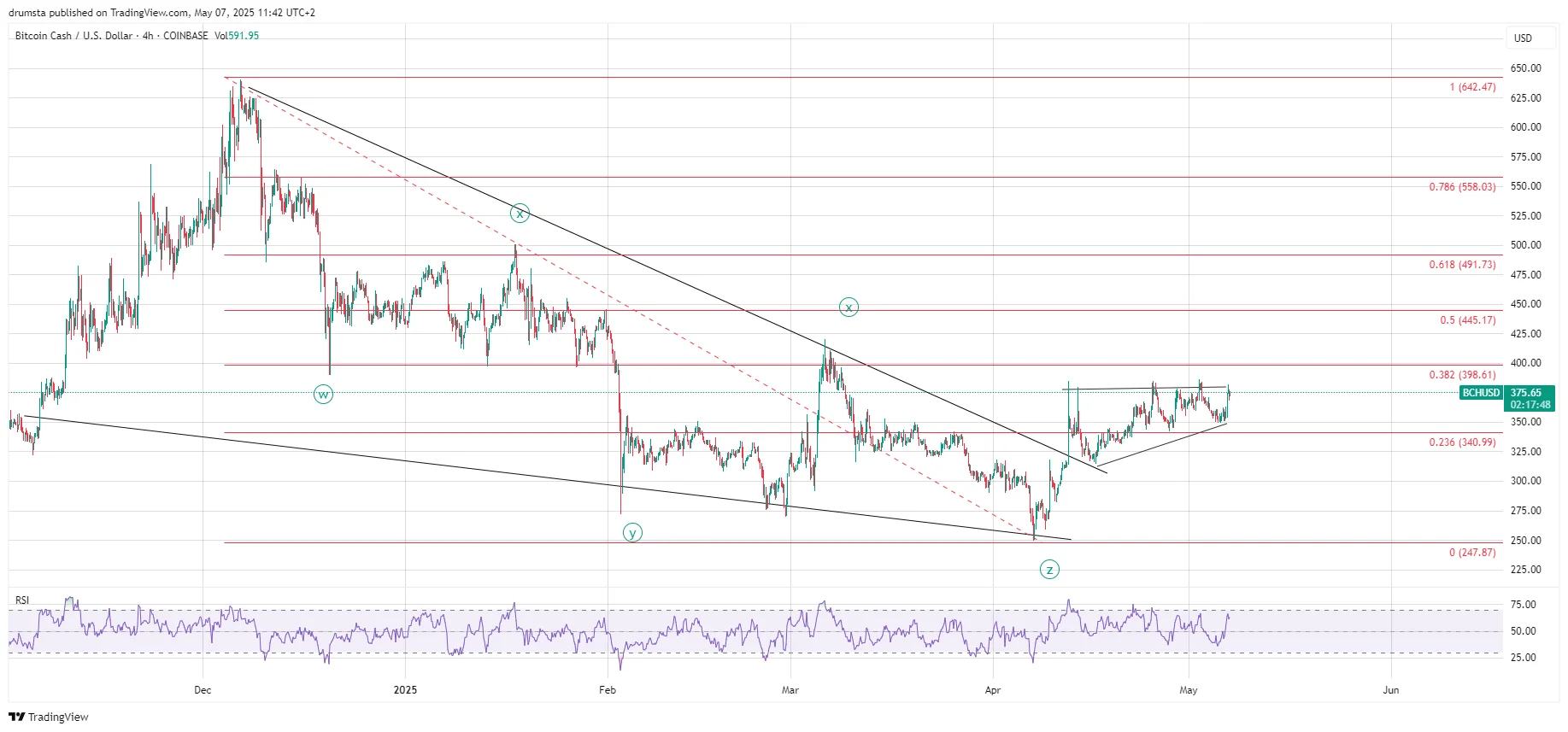 BCH price analysis