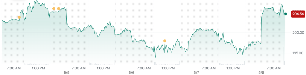 Coinbase stock price performance