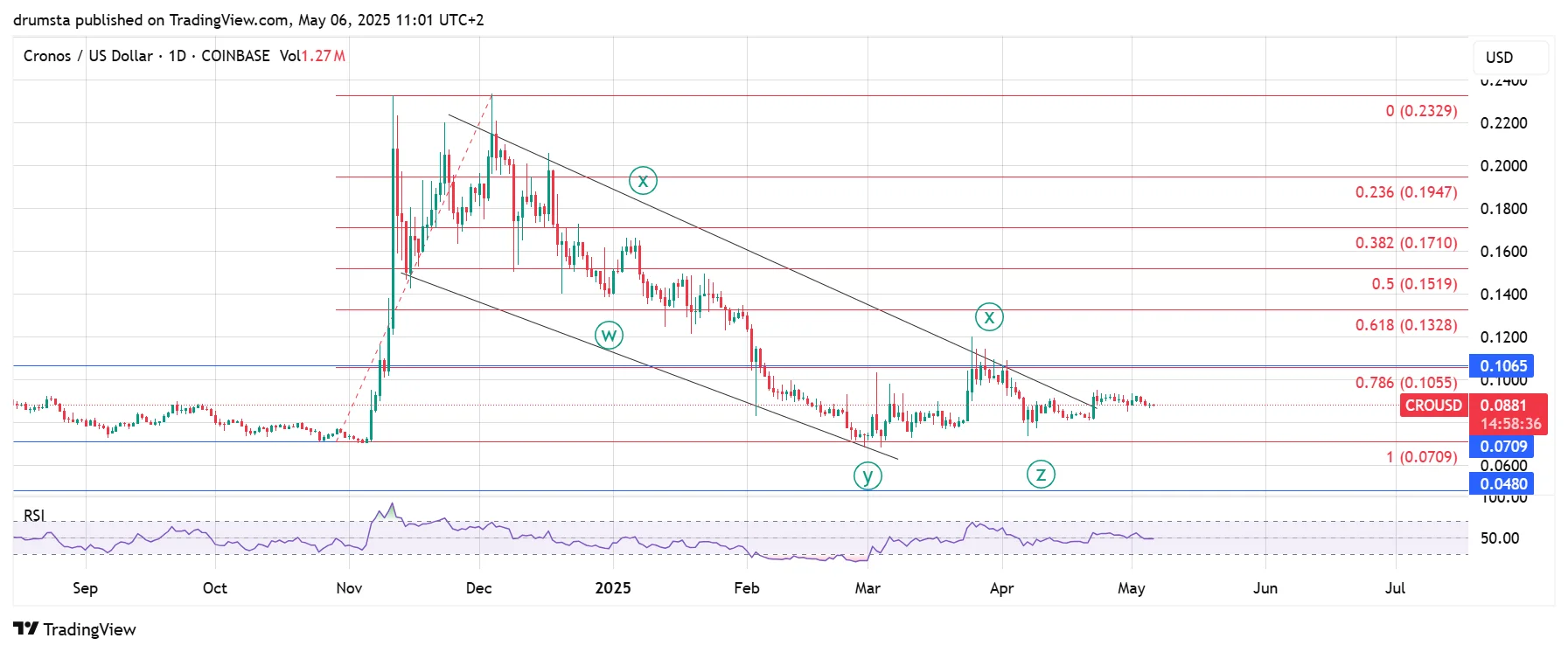 CRO price analysis
