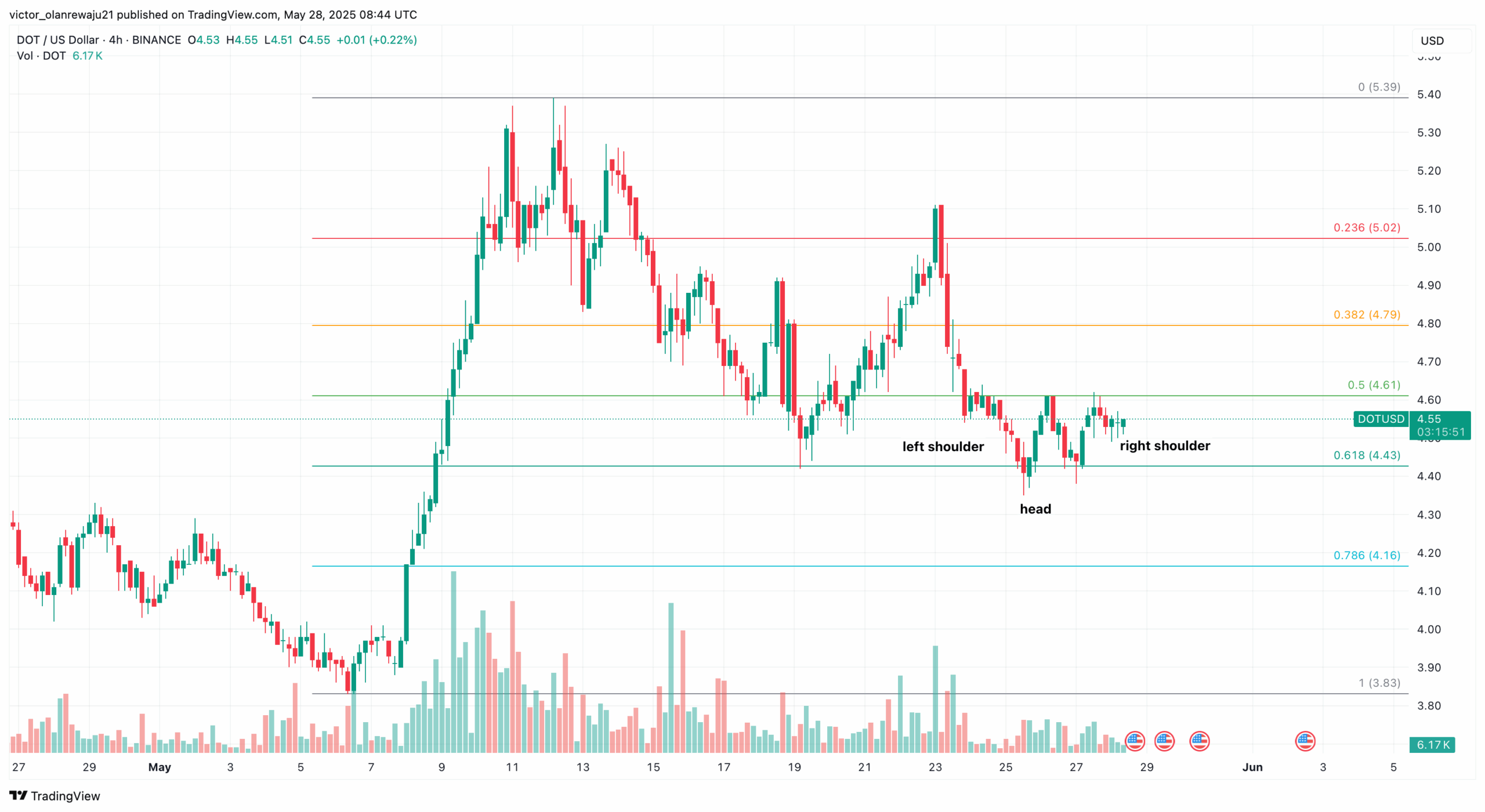 Polkadot price analysis