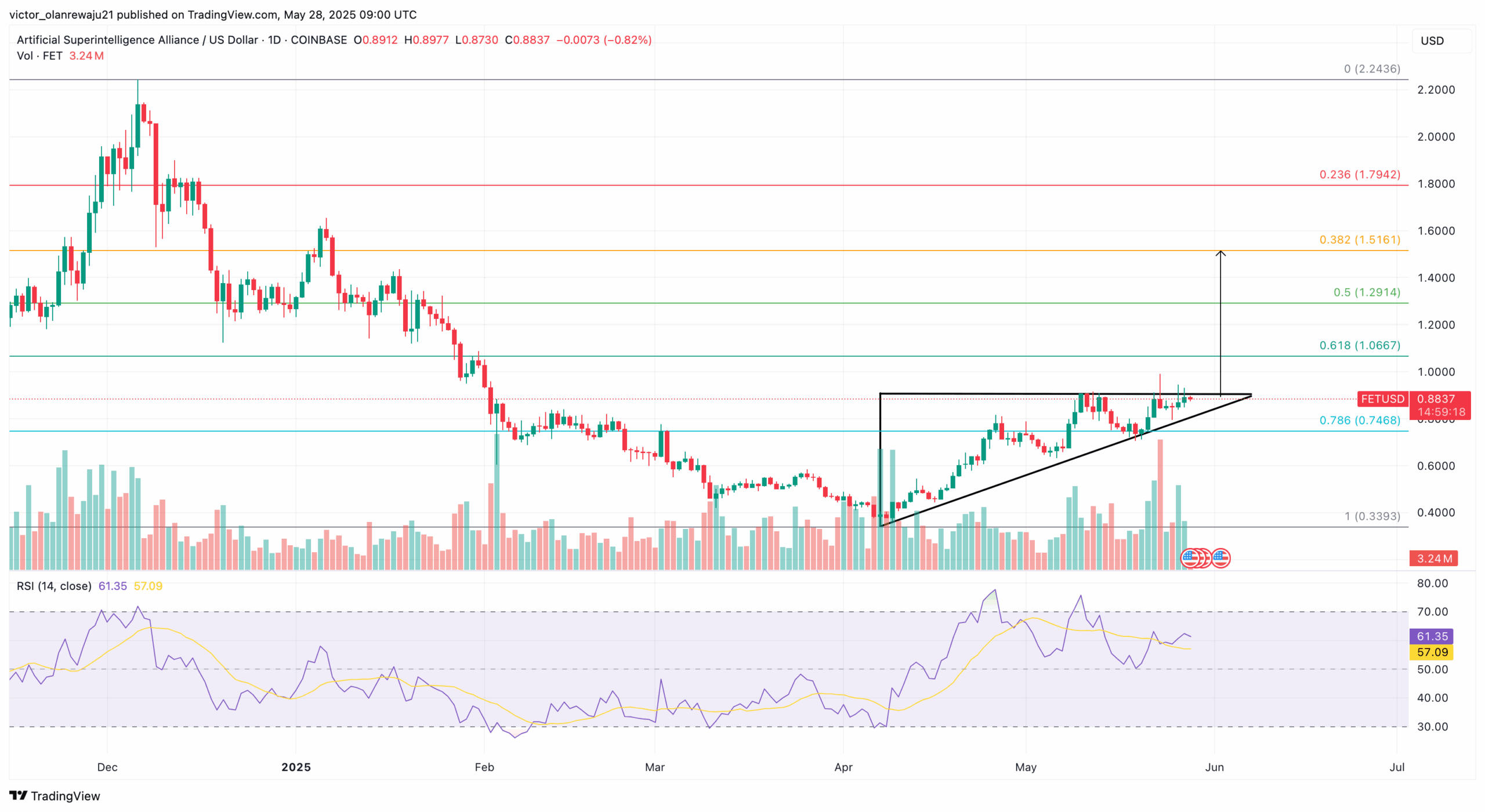 FET price analysis