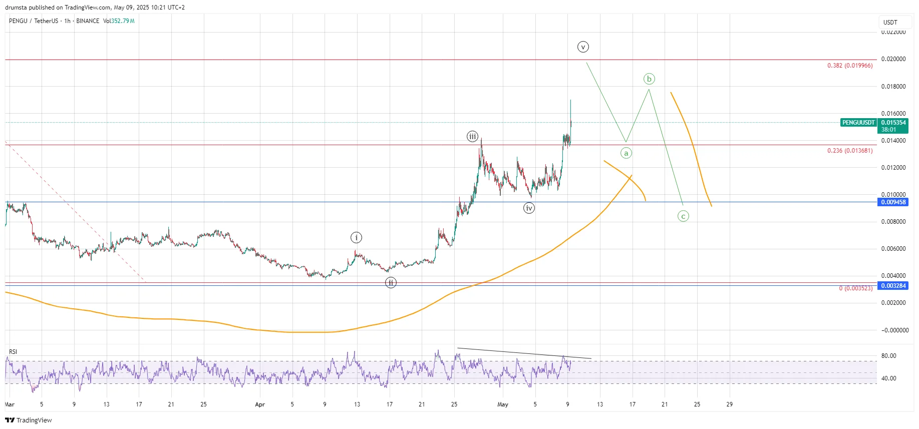 PENGU price prediction