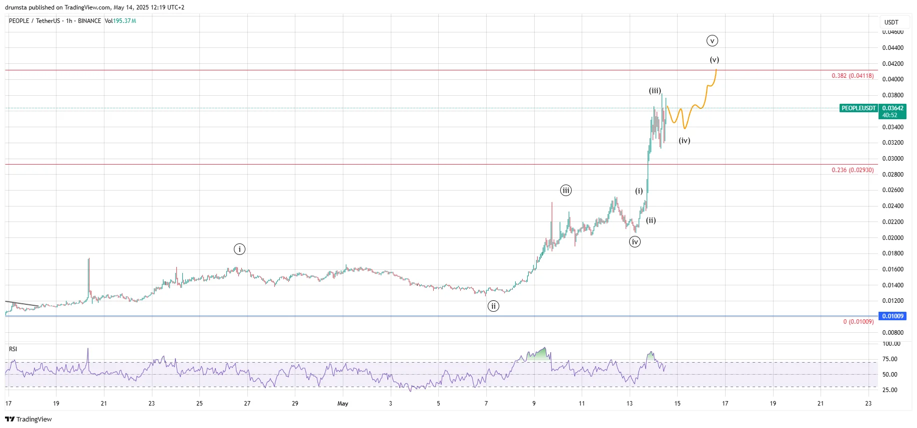 PEOPLE price prediction