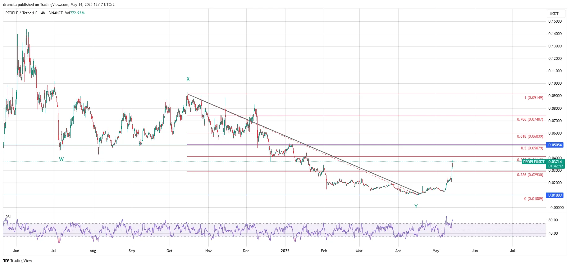 PEOPLE price analysis