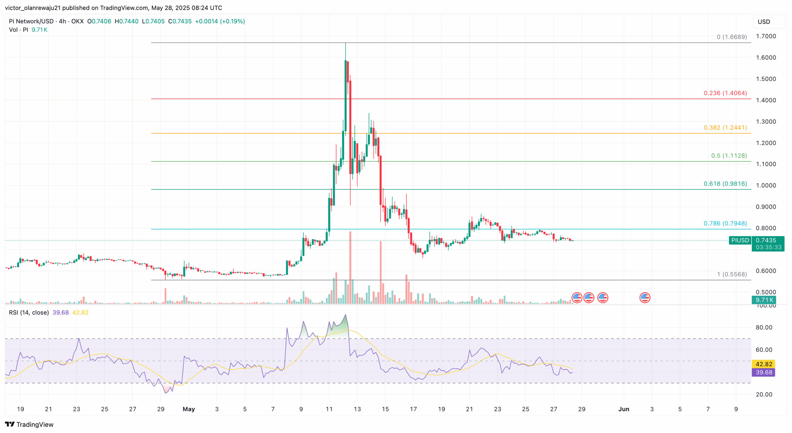 PI coin price prediction
