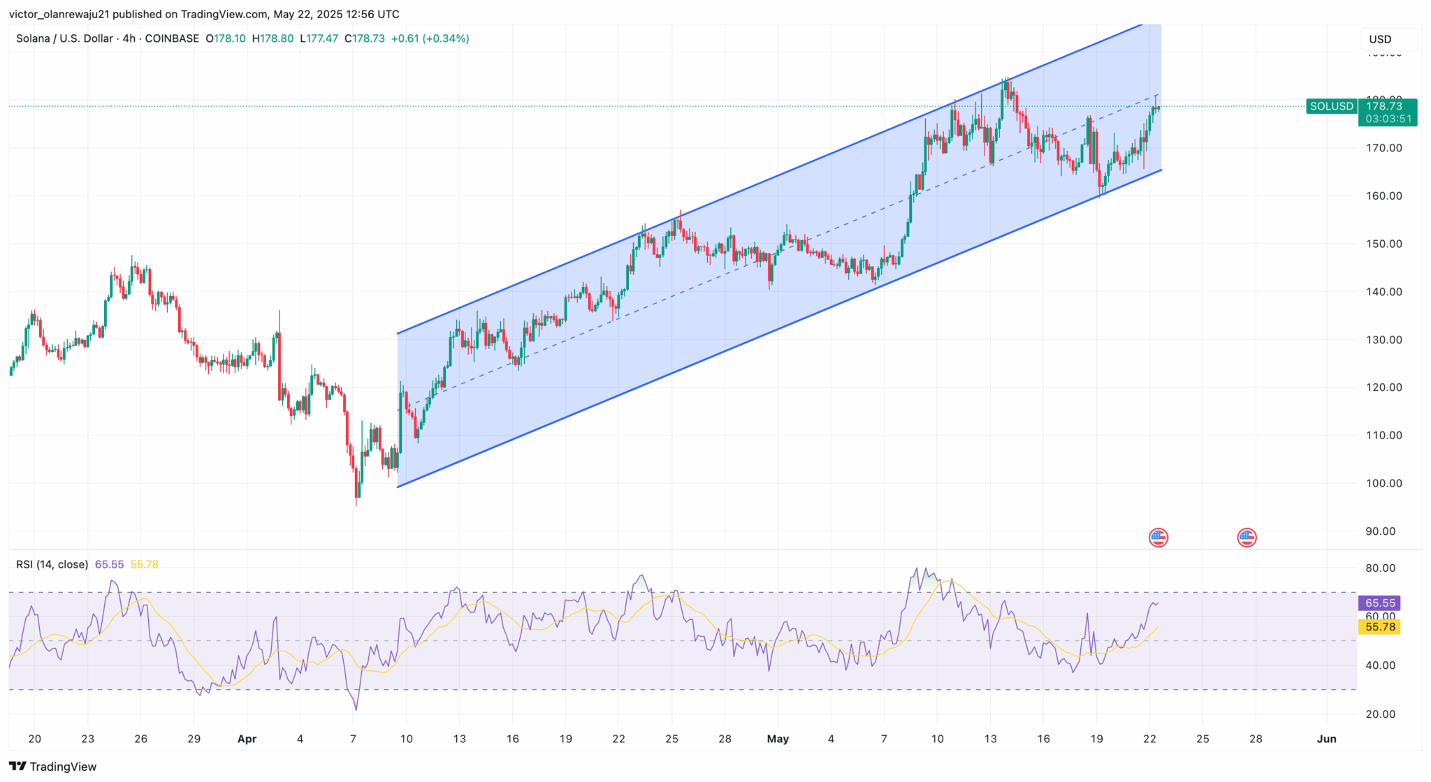Solana Price Chart Shows $200 Is Closer Than Ever — Here's Why