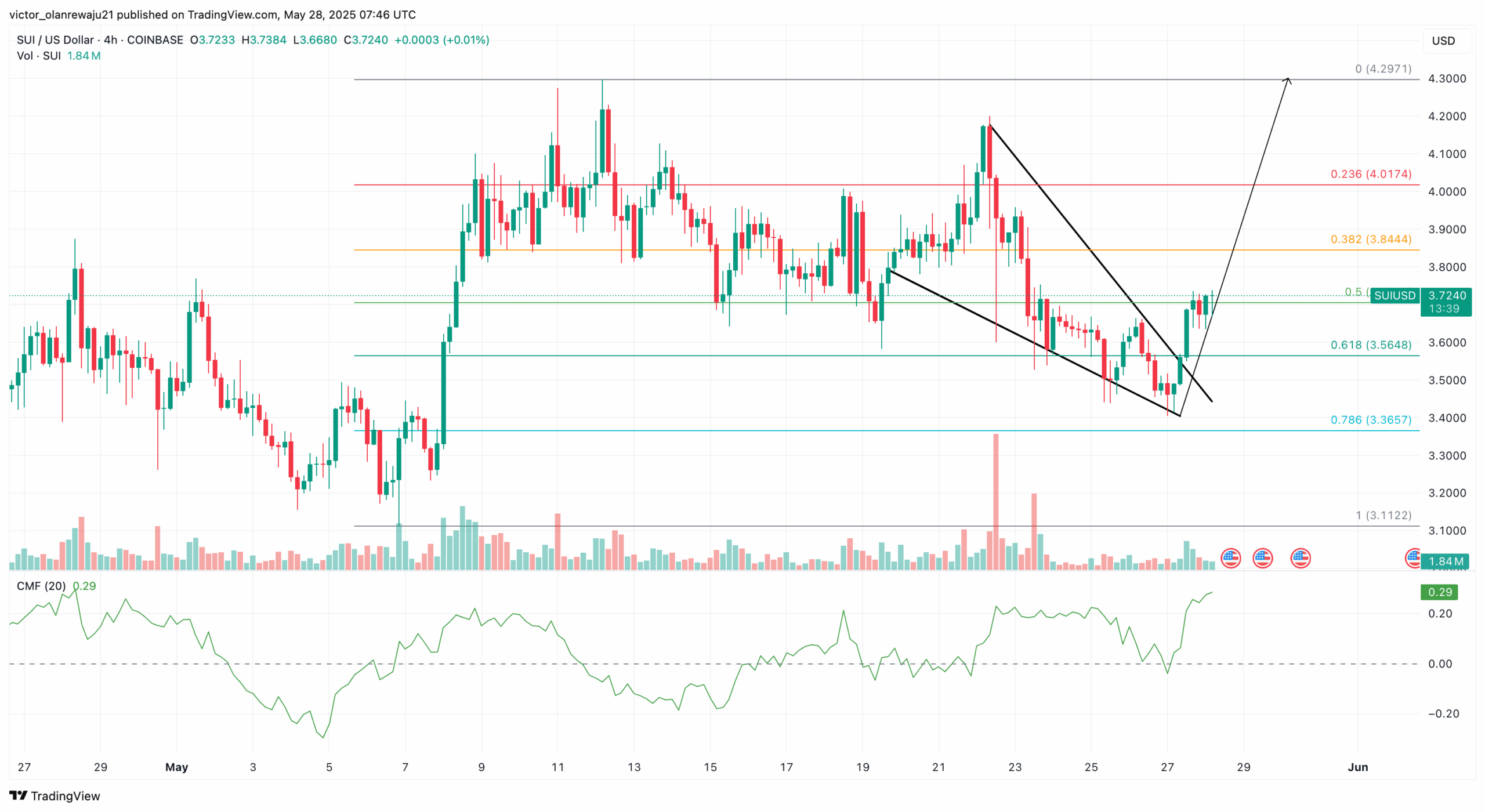 SUI price analysis