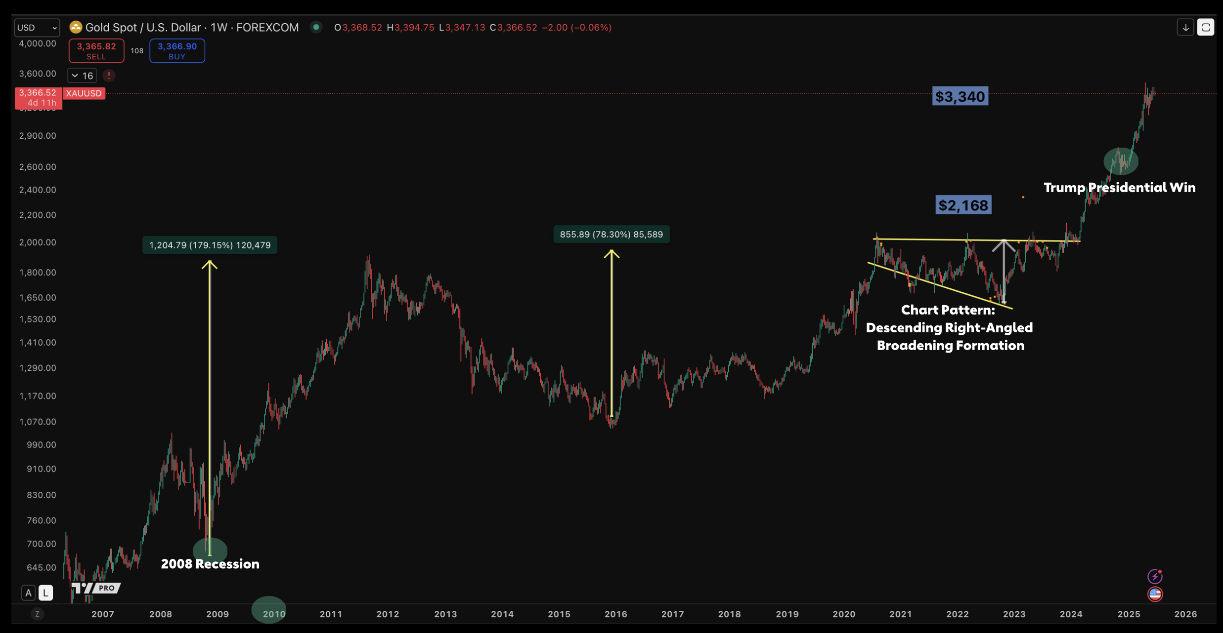 Gold 2007-2025