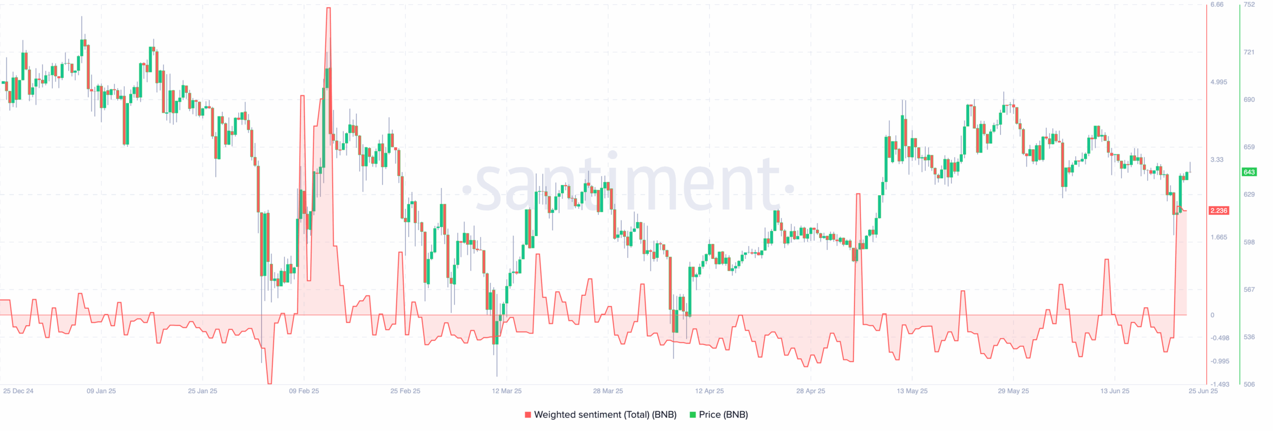 BNB bullish sentiment