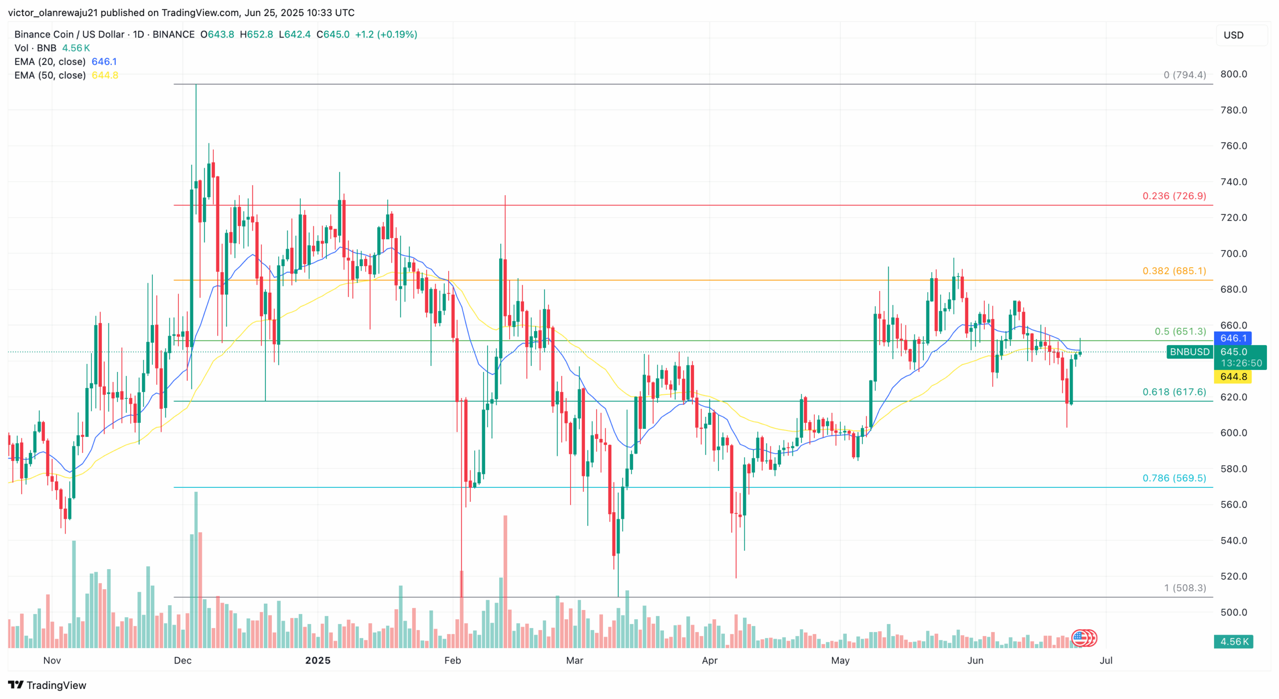BNB short-term price analysis