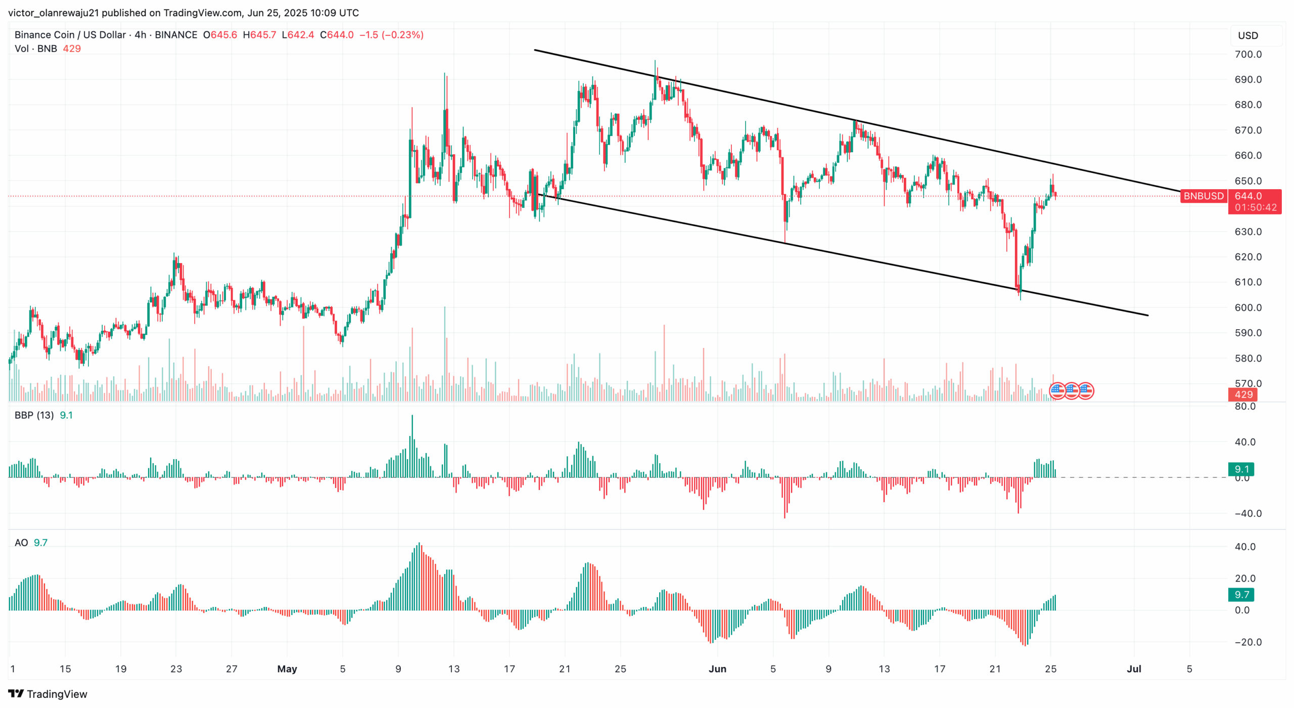 BNB price eyes higher levels