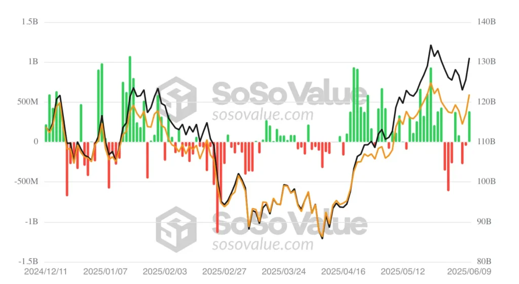 Bitcoin ETF daily inflows/outflows.