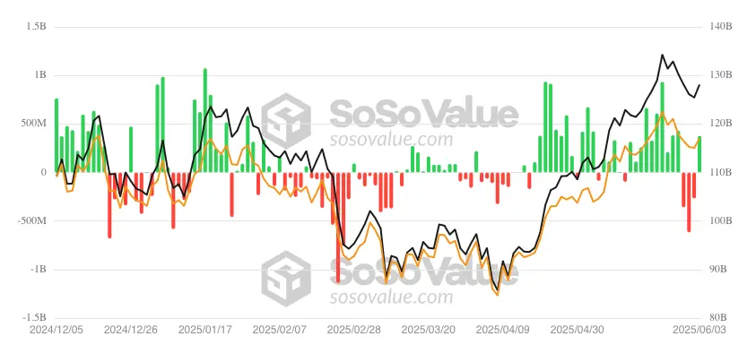Bitcoin ETF daily inflows/outflows.