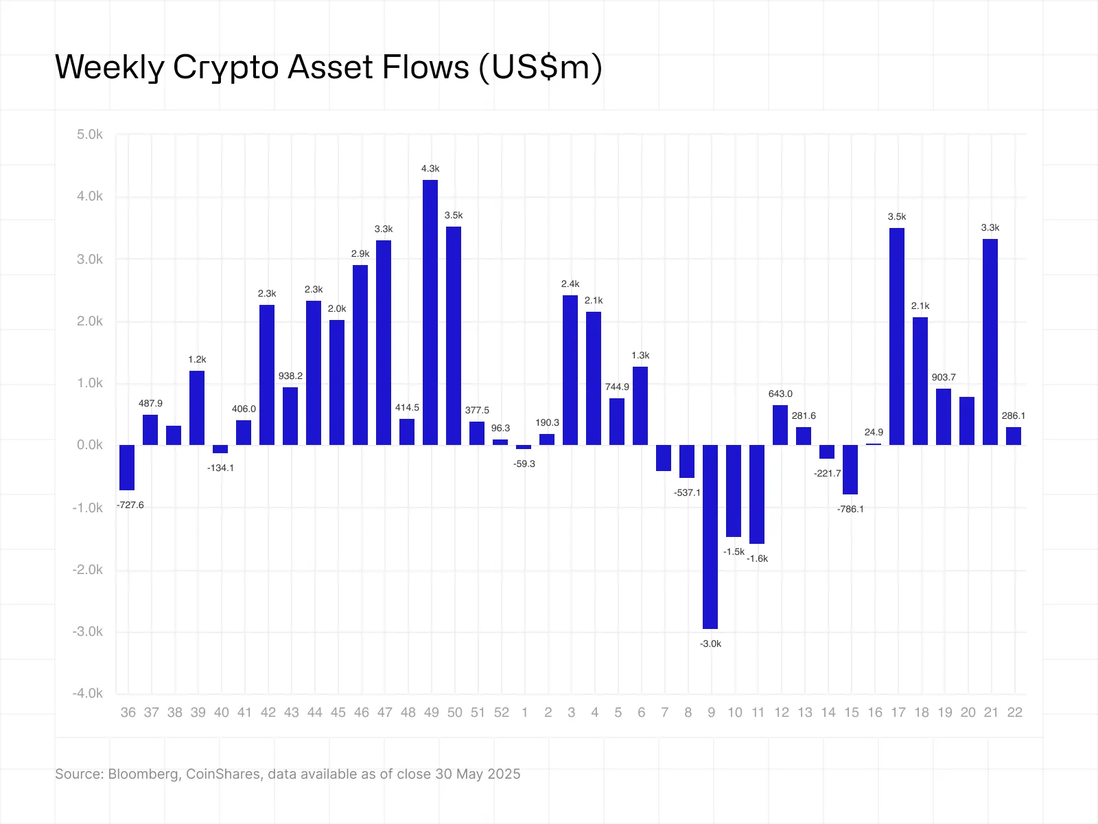 Weekly crypto asset flows