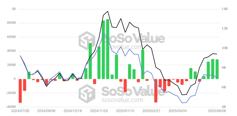 Ethereum ETF weekly inflows/outflows.