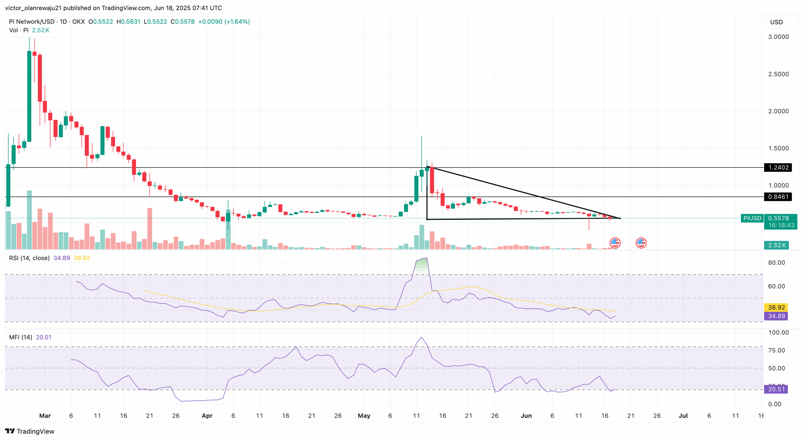 PI price analysis