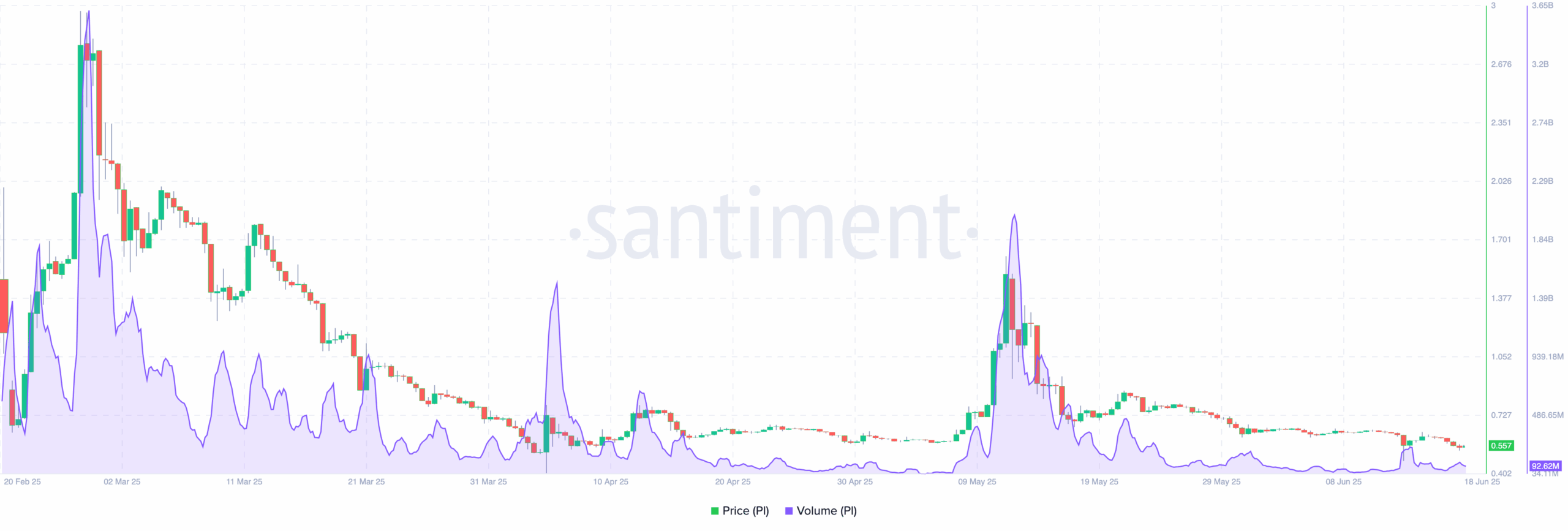 PI trading volume decreases