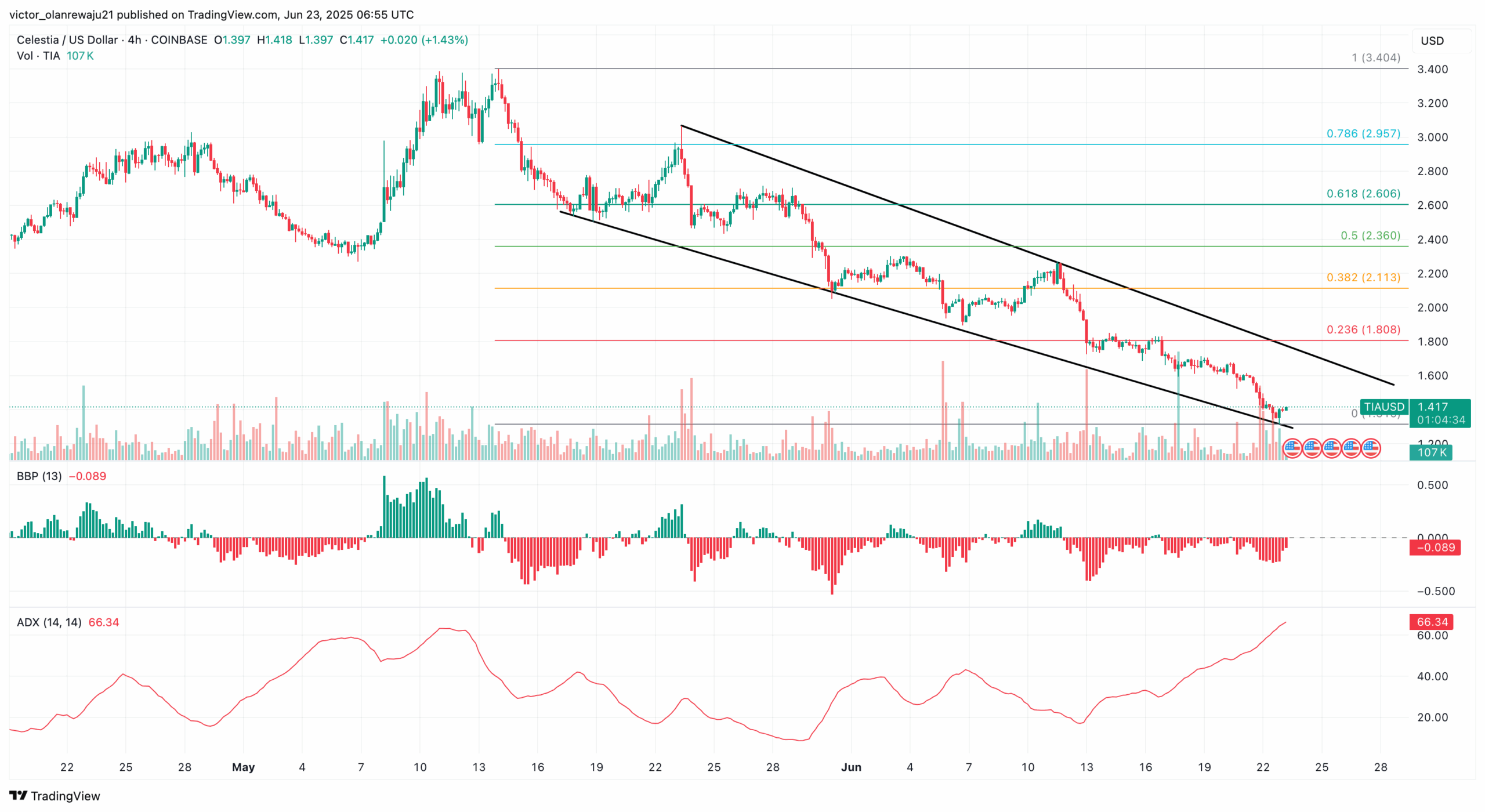 TIA price bearish analysis