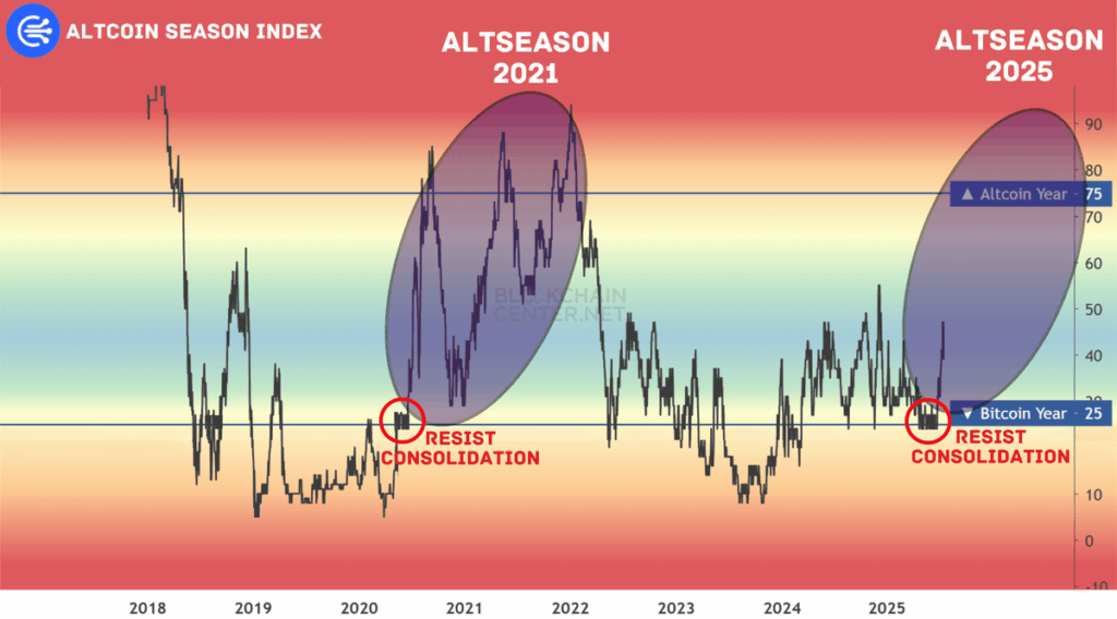 Altcoin Season 2025: M2 Surge, BTC Dominance Drop & Why This Cycle Is ...