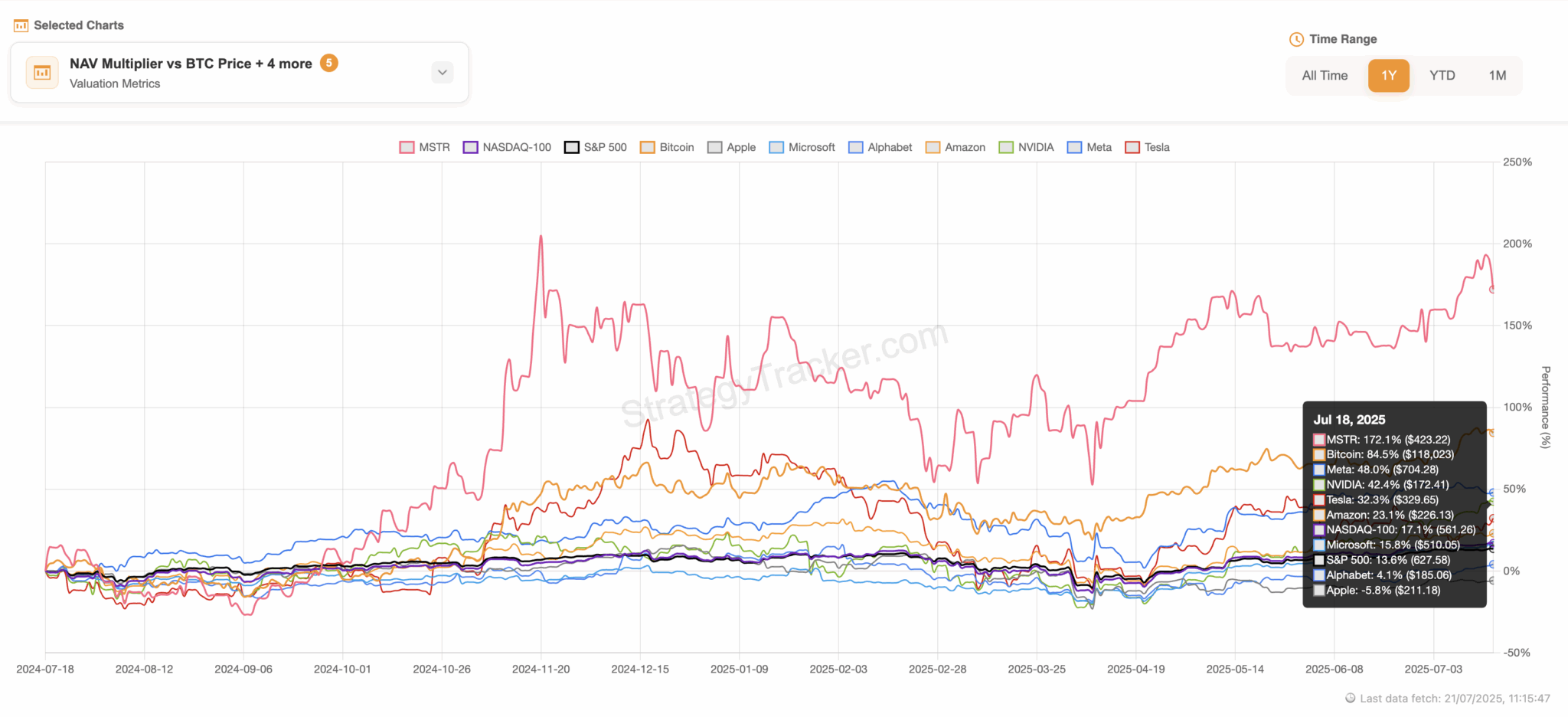 Forget Bitcoin Yield—This Is the Metric That Really Moves Strategy's Stock