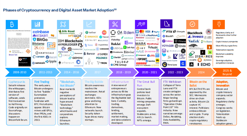 a timeline of crypto adoption