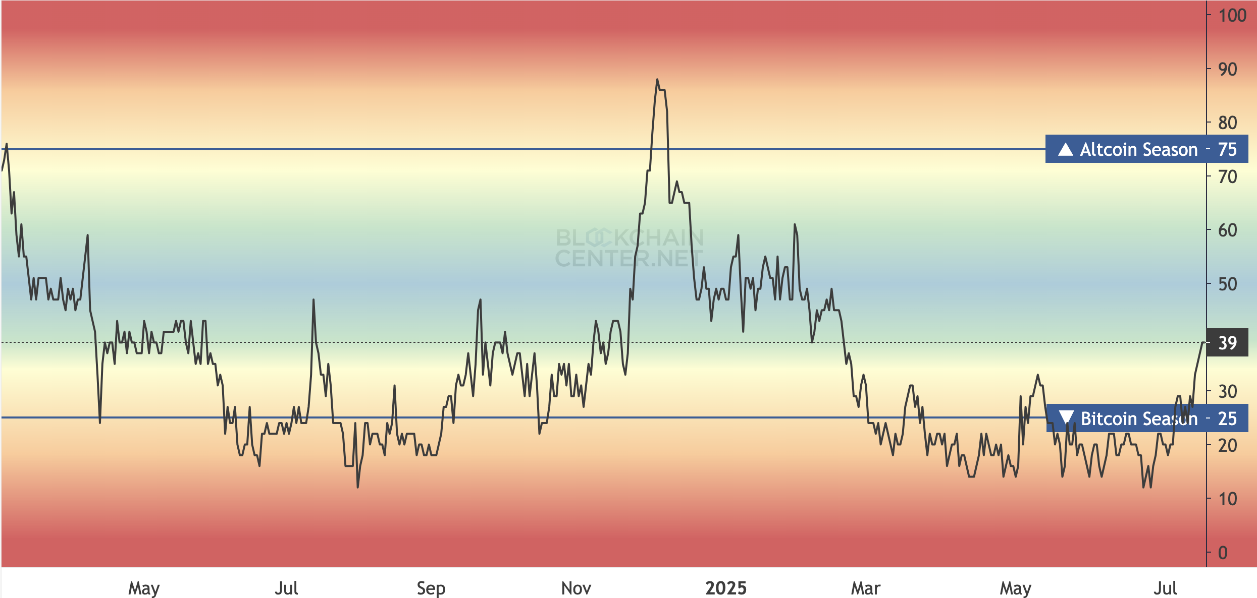 Altcoin index surges again