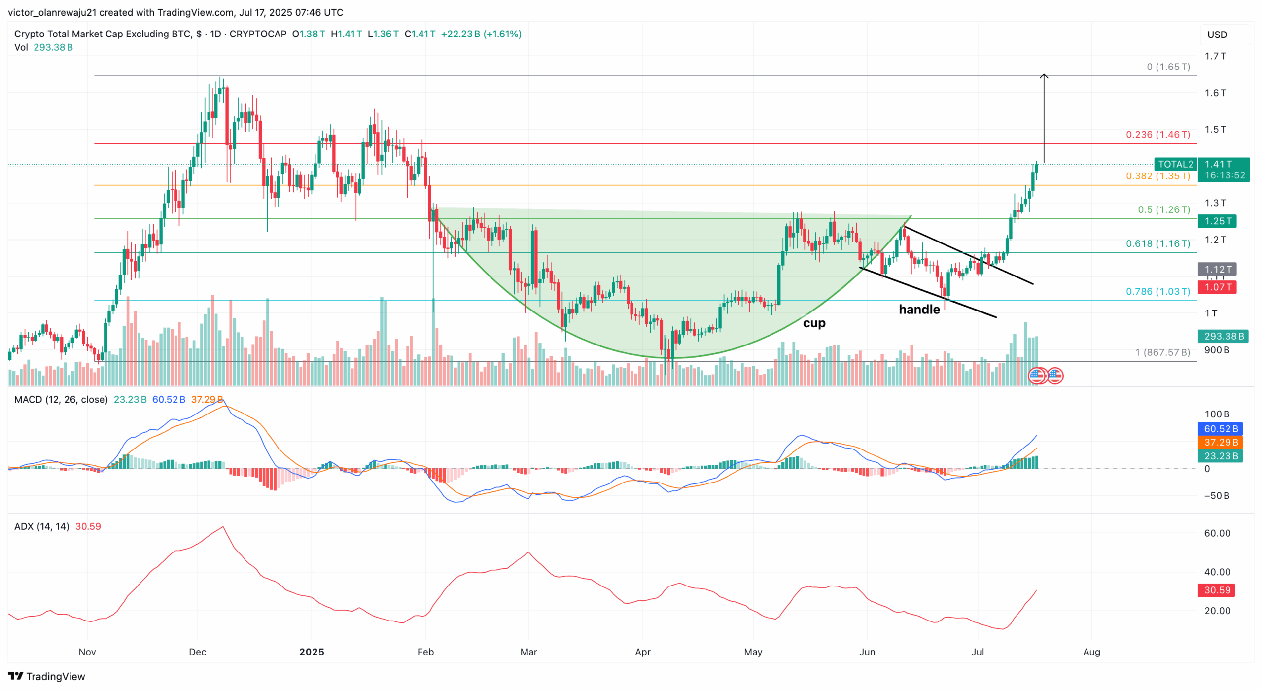 TOTAL2 Altcoins breakout