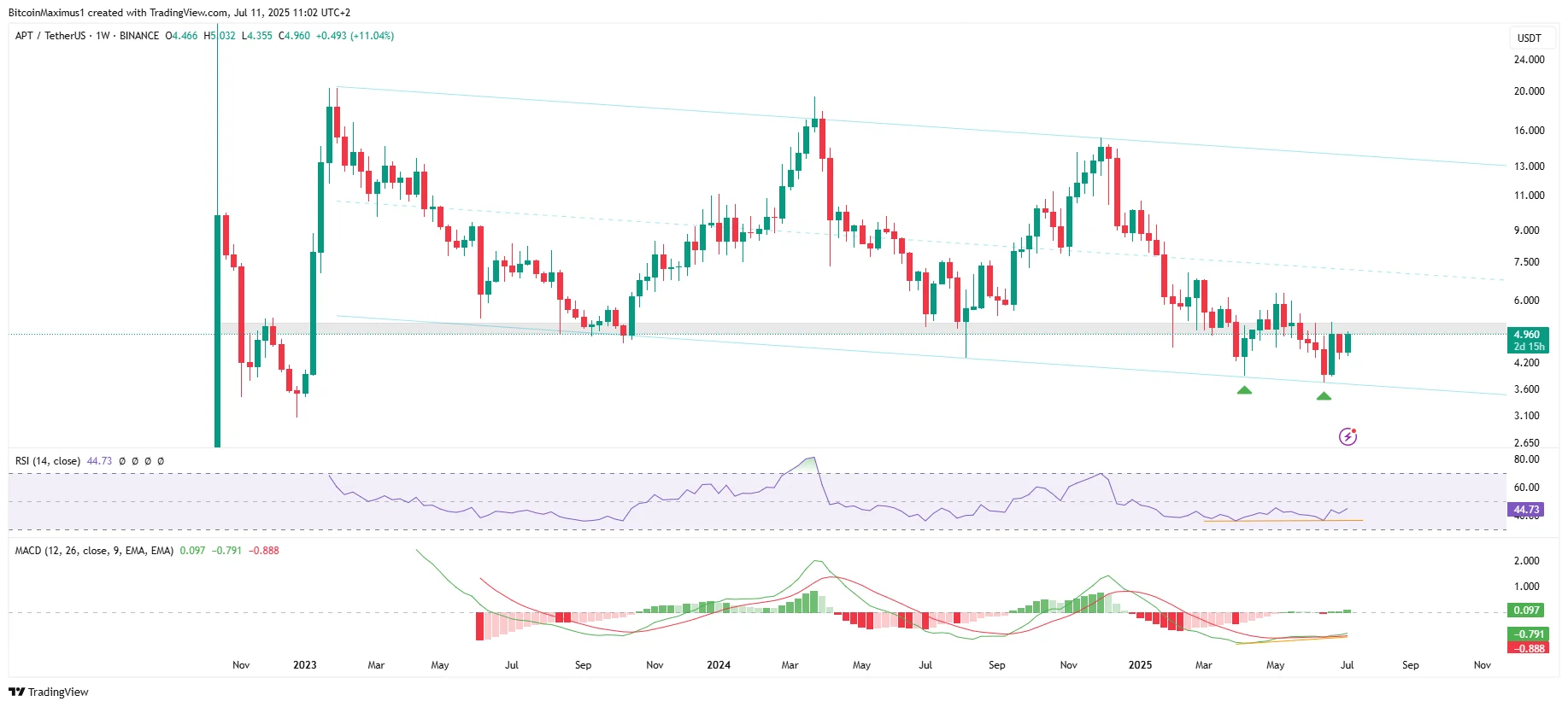 Aptos Bullish