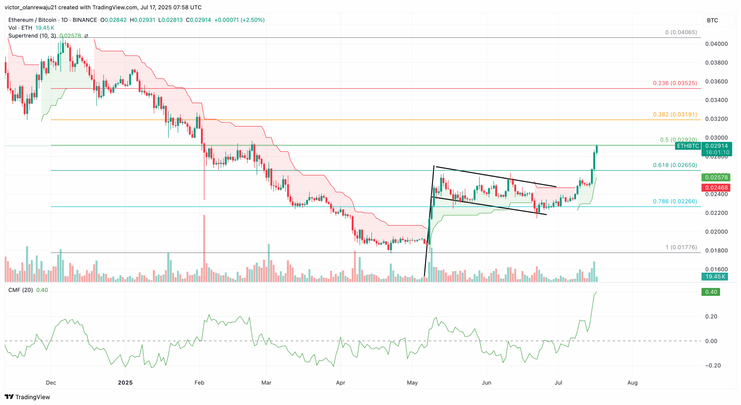 ETH outperforms BTC